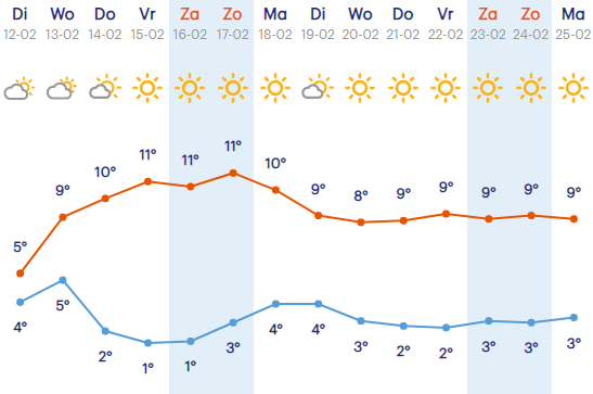 Het weer: lange tijd droog en lente-achtig