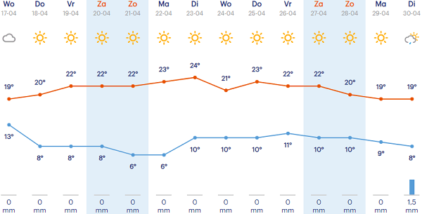 14 daagse verwachting; Zonnig, droog en hoge temperaturen