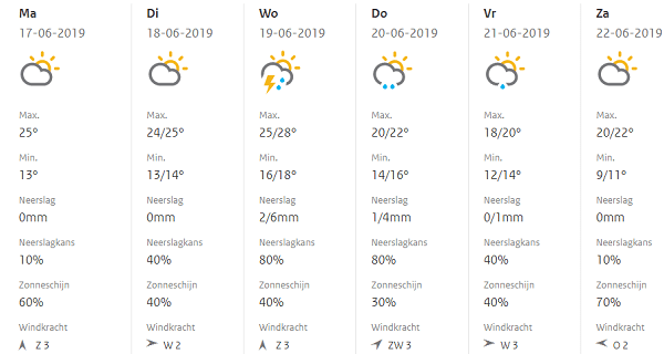 Aankomende week zomers weer met hoge temperaturen