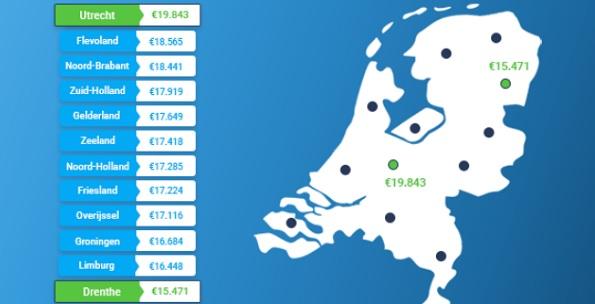 Drenthe leent het minste geld in Nederland