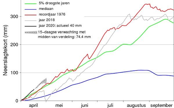 Neerslagtekort 2020 nu al erger dan 2018 en recordjaar 1967