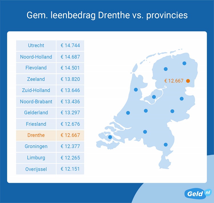 geld lenen drenthe